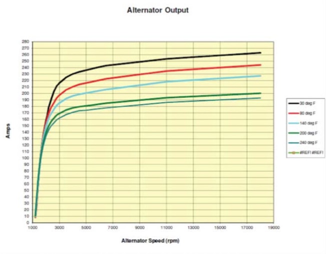 Car Alternator Rpm Chart