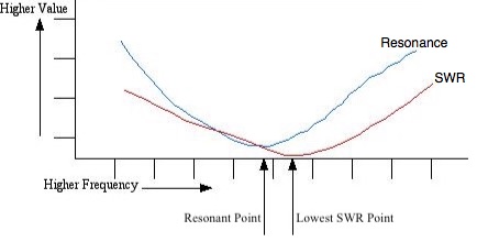 SWR Curve
