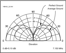 Vertical Pattern Chart